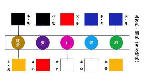 東西南北顏色|五方色